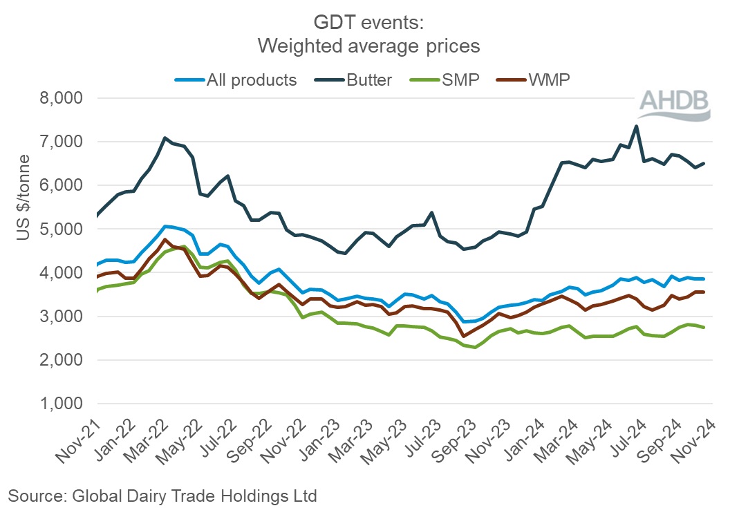 GDT Events Graph prices 15 October 2024.